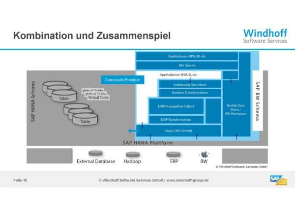Abbildung entnommen aus der Präsentation "Einsatzszenarien von SAP BW on HANA und SAP HANA native" der Windhoff Software Services GmbH.